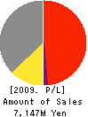 PUBLIC CO.,LTD. Profit and Loss Account 2009年3月期