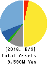 Imagineer Co.,Ltd. Balance Sheet 2016年Mar期 Imagineer Co.,Ltd. Balance Sheet 2016年3月期