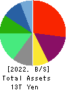 SoftBank Corp. Balance Sheet 2022年Mar期 SoftBank Corp. Balance Sheet 2022年3月期