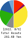 KUREHA CORPORATION Balance Sheet 2022年Mar期 KUREHA CORPORATION Balance Sheet 2022年3月期