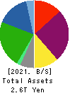 Tokyu Fudosan Holdings Corporation Balance Sheet 2021年Mar期 Tokyu Fudosan Holdings Corporation Balance Sheet 2021年3月期