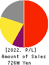 pluszero,Inc. Profit and Loss Account 2022年10月期