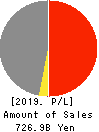 SAN-AI OBBLI CO., LTD. Profit and Loss Account 2019年3月期