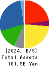 SWCC Corporation Balance Sheet 2024年Mar期 SWCC Corporation Balance Sheet 2024年3月期
