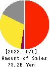 The Monogatari Corporation Profit and Loss Account 2022年6月期