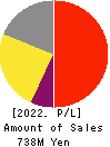 SecondXight Analytica,Inc. Profit and Loss Account 2022年3月期