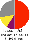 Japan Communications Inc. Profit and Loss Account 2024年Mar期 Japan Communications Inc. Profit and Loss Account 2024年3月期