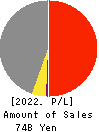 TAKASHIMA & CO.,LTD. Profit and Loss Account 2022年3月期