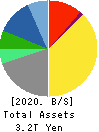 KYOCERA CORPORATION Balance Sheet 2020年3月期