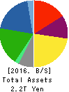 TORAY INDUSTRIES, INC. Balance Sheet 2016年Mar期 TORAY INDUSTRIES, INC. Balance Sheet 2016年3月期
