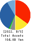 SEIKA CORPORATION Balance Sheet 2022年Mar期 SEIKA CORPORATION Balance Sheet 2022年3月期