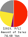 RISO KAGAKU CORPORATION Profit and Loss Account 2023年3月期