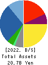 SANYEI CORPORATION Balance Sheet 2022年3月期