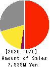 Koryojyuhan Co.,Ltd. Profit and Loss Account 2020年9月期
