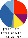 COSMOS INITIA Co.,Ltd. Balance Sheet 2022年Mar期 COSMOS INITIA Co.,Ltd. Balance Sheet 2022年3月期