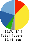 YAMAURA CORPORATION Balance Sheet 2025年Mar期 YAMAURA CORPORATION Balance Sheet 2025年3月期