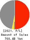 OKAYA & CO.,LTD. Profit and Loss Account 2021年2月期