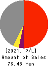 Tokushu Tokai Paper Co.,Ltd. Profit and Loss Account 2021年Mar期 Tokushu Tokai Paper Co.,Ltd. Profit and Loss Account 2021年3月期