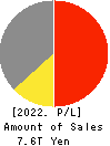 AEON CO.,LTD. Profit and Loss Account 2022年2月期