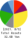 NISSIN SHOJI CO.,LTD. Balance Sheet 2021年Mar期 NISSIN SHOJI CO.,LTD. Balance Sheet 2021年3月期