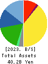 RHEON AUTOMATIC MACHINERY CO.,LTD. Balance Sheet 2023年Mar期 RHEON AUTOMATIC MACHINERY CO.,LTD. Balance Sheet 2023年3月期