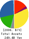 Bosch Corporation Balance Sheet 2006年12月期
