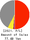 Fujii Sangyo Corporation Profit and Loss Account 2021年Mar期 Fujii Sangyo Corporation Profit and Loss Account 2021年3月期