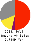 MARUTAI CO.,LTD. Profit and Loss Account 2021年3月期