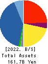 Net One Systems Co.,Ltd. Balance Sheet 2022年Mar期 Net One Systems Co.,Ltd. Balance Sheet 2022年3月期