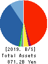 GMO internet Inc. Balance Sheet 2019年Dec期 GMO internet Inc. Balance Sheet 2019年12月期