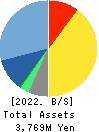 Innovation Inc. Balance Sheet 2022年3月期