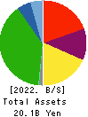 Keifuku Electric Railroad Co.,Ltd. Balance Sheet 2022年Mar期 Keifuku Electric Railroad Co.,Ltd. Balance Sheet 2022年3月期