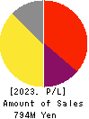 Immuno-Biological Laboratories Co., Ltd. Profit and Loss Account 2023年Mar期 Immuno-Biological Laboratories Co., Ltd. Profit and Loss Account 2023年3月期