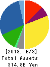 SCSK Corporation Balance Sheet 2019年Mar期 SCSK Corporation Balance Sheet 2019年3月期