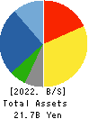 SOMAR CORPORATION Balance Sheet 2022年3月期