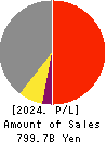 Fujikura Ltd. Profit and Loss Account 2024年Mar期 Fujikura Ltd. Profit and Loss Account 2024年3月期