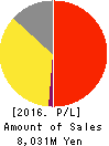 KICHIRI HOLDINGS & Co.,Ltd. Profit and Loss Account 2016年Jun期 KICHIRI HOLDINGS & Co.,Ltd. Profit and Loss Account 2016年6月期
