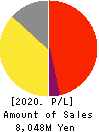 KICHIRI HOLDINGS & Co.,Ltd. Profit and Loss Account 2020年Jun期 KICHIRI HOLDINGS & Co.,Ltd. Profit and Loss Account 2020年6月期