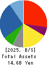 Superbag Company,Limited Balance Sheet 2025年3月期