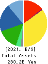 LINTEC Corporation Balance Sheet 2021年Mar期 LINTEC Corporation Balance Sheet 2021年3月期