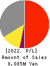JRC Co.,Ltd. Profit and Loss Account 2022年2月期