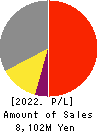 ARTNER CO.,LTD. Profit and Loss Account 2022年1月期