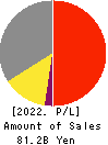 HOCHIKI CORPORATION Profit and Loss Account 2022年Mar期 HOCHIKI CORPORATION Profit and Loss Account 2022年3月期