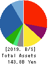 ALCONIX CORPORATION Balance Sheet 2019年Mar期 ALCONIX CORPORATION Balance Sheet 2019年3月期