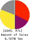 GRAPHTEC CORPORATION Profit and Loss Account 2005年3月期