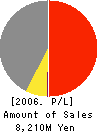 MIHO JAPAN CO.,LTD. Profit and Loss Account 2006年3月期