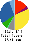 Howa Machinery, Ltd. Balance Sheet 2023年Mar期 Howa Machinery, Ltd. Balance Sheet 2023年3月期