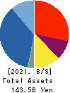 COSMOS INITIA Co.,Ltd. Balance Sheet 2021年Mar期 COSMOS INITIA Co.,Ltd. Balance Sheet 2021年3月期