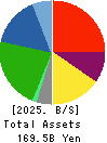 RIZAP GROUP,Inc. Balance Sheet 2025年Mar期 RIZAP GROUP,Inc. Balance Sheet 2025年3月期