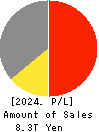 AEON CO.,LTD. Profit and Loss Account 2024年Feb期 AEON CO.,LTD. Profit and Loss Account 2024年2月期